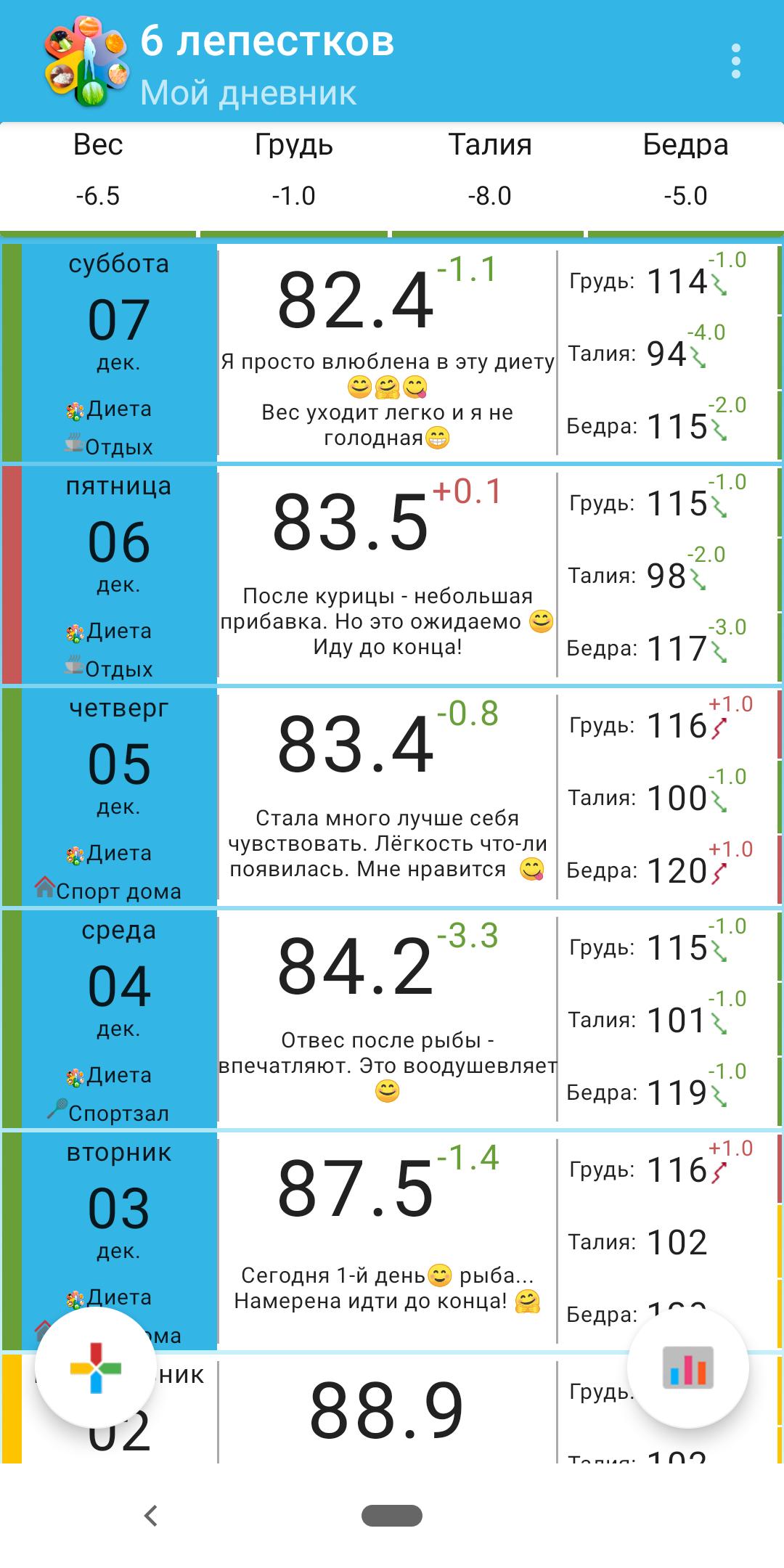 Диета 6 Лепестков Сколько Кругов