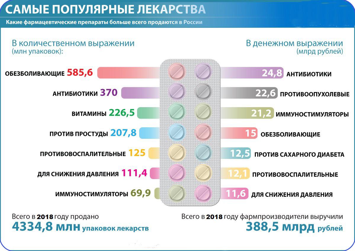 Рынок Препаратов Для Снижения Веса Статистика