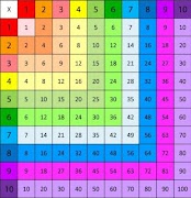 Table Multiplication Math syot layar 6
