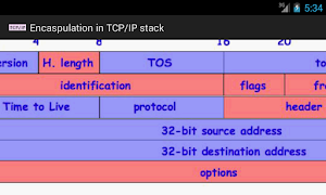 Encapsulation in TCP/IP stack screenshot 5
