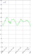CSV Graph Tool الملصق