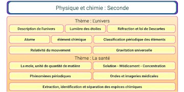 Poster Physique Chimie Seconde