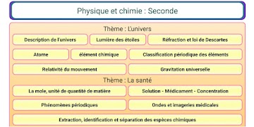 Physique Chimie Seconde screenshot 7