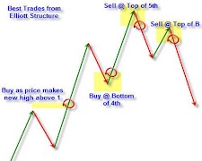 Elliot Wave Principle screenshot 3