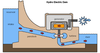 Micro Hydro Electric Power System poster