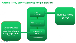 Android Proxy Server syot layar 7