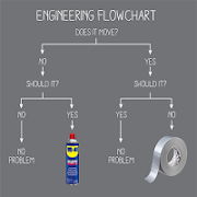 Engineering flowchart plakat