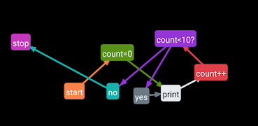 Flow Chart 1 screenshot 4