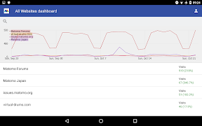 Matomo Mobile - Web Analytics screenshot 3
