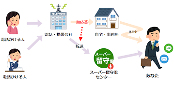 留守電がLINEやメールで読める：スーパー留守電 скриншот 6