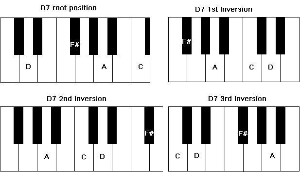 Аккорд d на фортепиано. Аккорд d7 на пианино. D7 Chord Piano. Д7 Аккорд на фортепиано. Cm7 Аккорд на пианино.