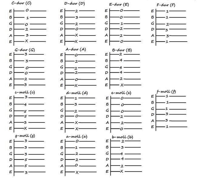 Аккорды шофере. Аккорды. Таблица аккордов для гитары. Схема аккордов на гитаре батарейка. Нестандартные аккорды.
