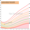 Growth Chart CDC WHO Percentil