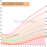 Growth Chart CDC WHO Percentil APK