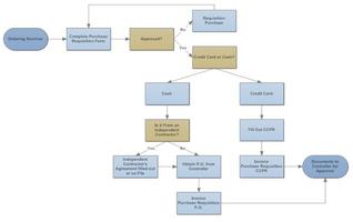 Drawing a Structured FlowChart الملصق