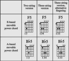 Guitar Chord For Beginner screenshot 2