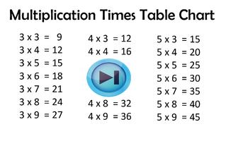 Multiplication times table chart Affiche