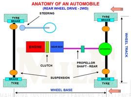 Basics Of Automobile capture d'écran 1