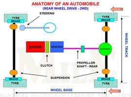 Basics Of Automobile 截图 1