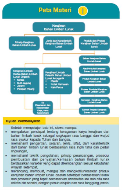 Materi Pelajaran Prakarya Kelas 7 Semester 2