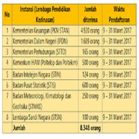 DAFTAR SEKOLAH IKATAN DINAS capture d'écran 3