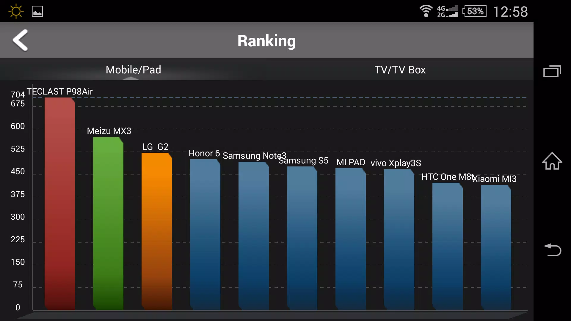 Mobile ranking. Android TV ANTUTU.