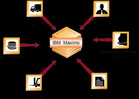 IBM Maximo for G1 海報