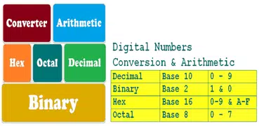 Binary, Decimal, Hex & Octal Numbers Conversion