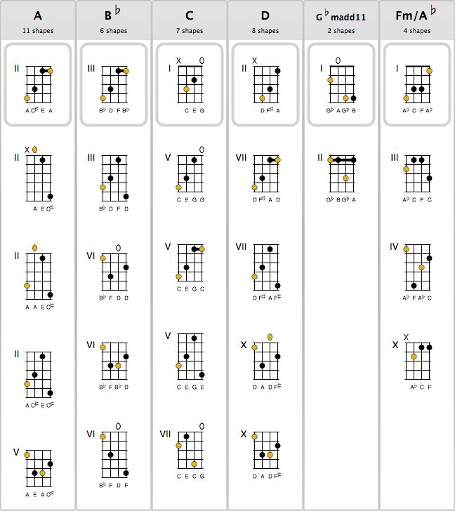 Басовые аккорды. Аппликатура аккордов для бас-гитары. Аккорды на бас гитаре 4 струны. Табы для бас гитары для начинающих 4 струны. Аккорды на бас гитаре 5 струн.