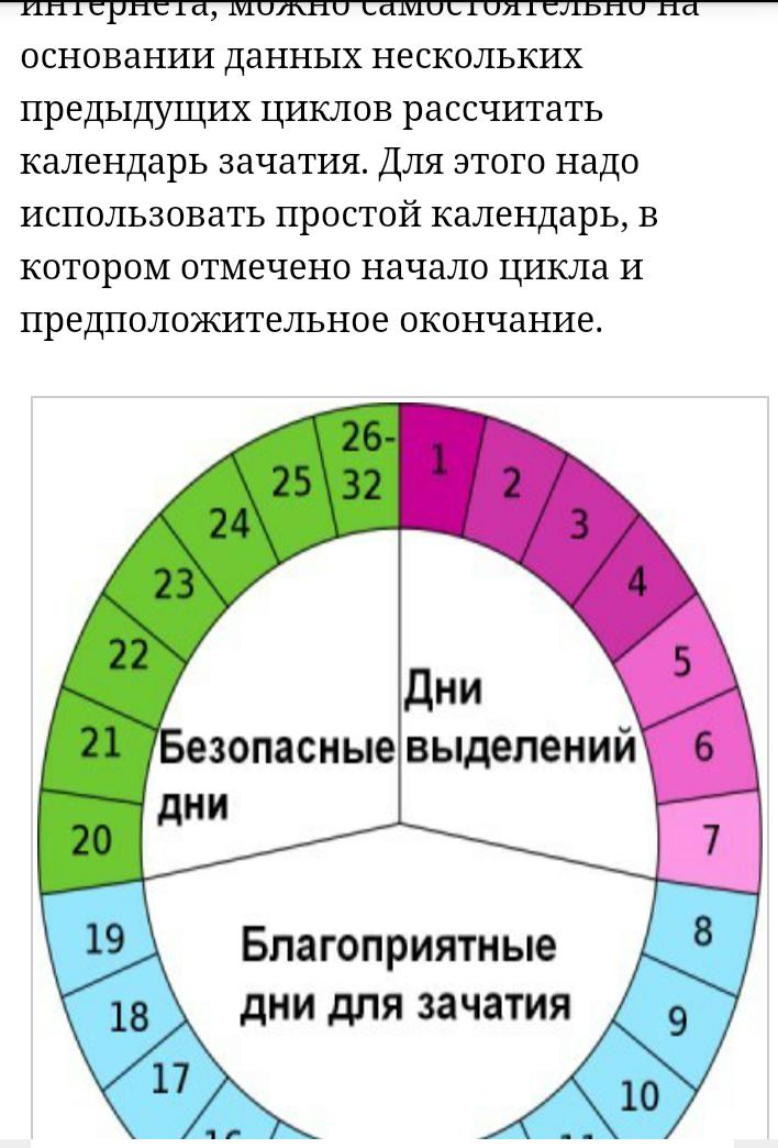 26 день цикла можно забеременеть