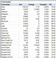 Commodities Market Price Index скриншот 1
