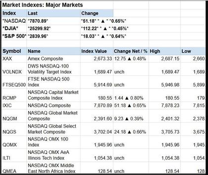 Global Stock Markets Indices World Stock Market screenshot 2