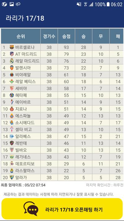 下载라리가 2018 순위표 - 스페인, 축구, 프리메라리가, 순위 조회, 17/18 시즌的安卓版本