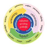 Cambodia Public Services