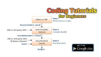 Coding Tutorials for Beginners تصوير الشاشة 1