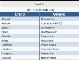 Top 200 Drug Names poster