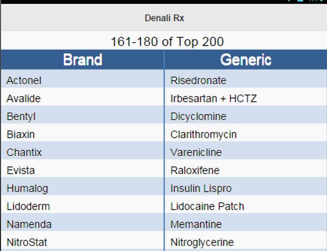 Top 200 brands. The Top 200 drugs of 2020. Top 200 zalup.