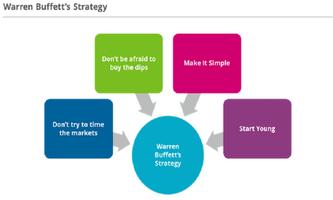 Warren Buffett Stock Lessons capture d'écran 3