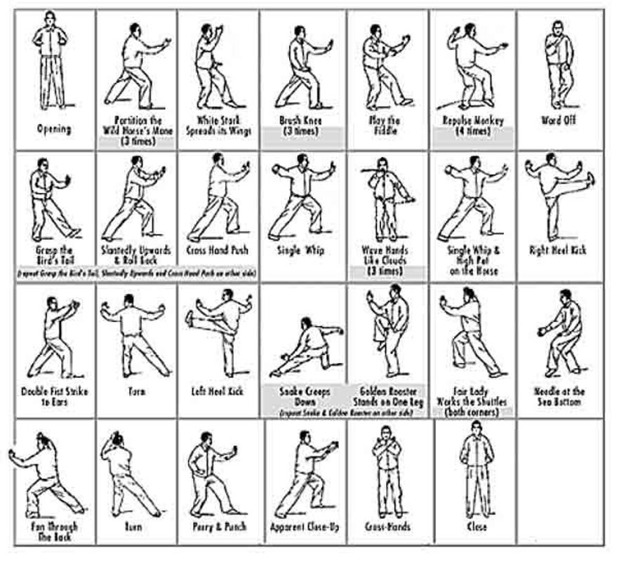 Chi Moves Chart