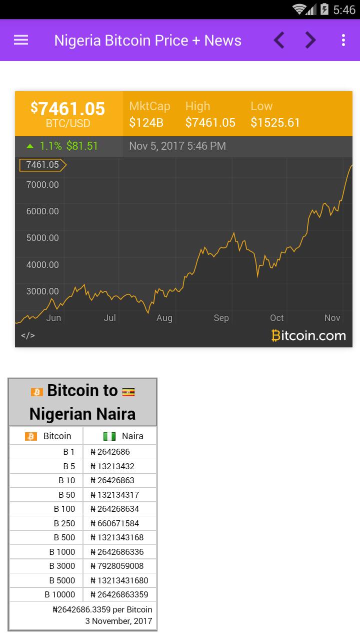 Bitcoin-Preis in Nigeria 2021