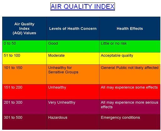 Air quality index pollutants