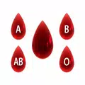 Blood Group Personality