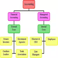 برنامه‌نما Learn Basic Accounting Free عکس از صفحه