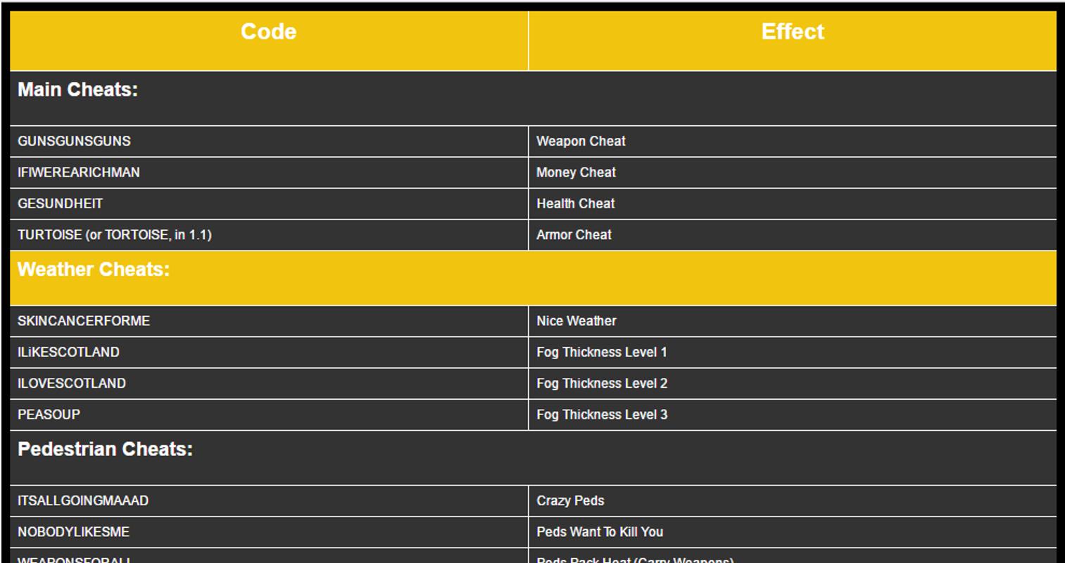 Cheat Codes for GTA 3 for Android APK Download