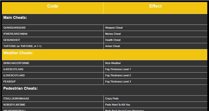 Cheat Codes for GTA 3 for Android - APK Download