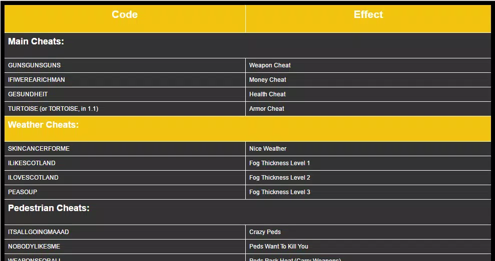 Cheat Codes for GTA 3 APK for Android Download