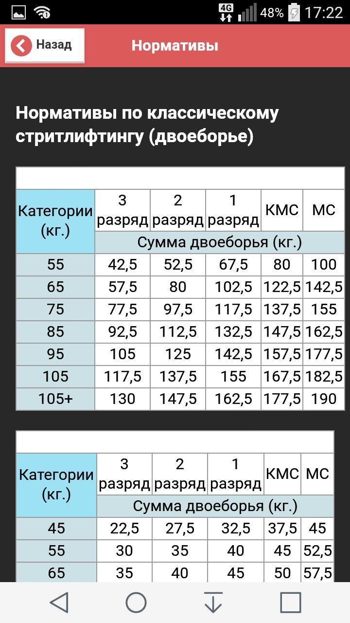 Стритлифтинг нормативы 2024. Стритлифтинг нормативы 2022. Нормативы стритлифтинг двоеборье. Норматив на КМС стрит лифтинг. Стритлифтинг нормативы подтягивания.