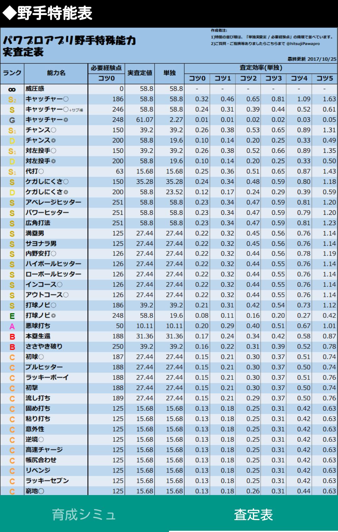 パワプロアプリ野手査定