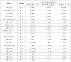 2 Schermata Guide for korean hangul