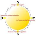 Vasthu Compass